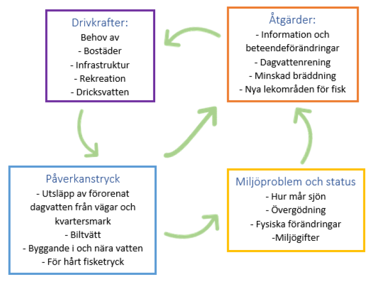 Illustration av DPSIR-modellen.