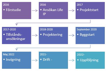 Diagram med nio rutor för åren 2016 till 2022.