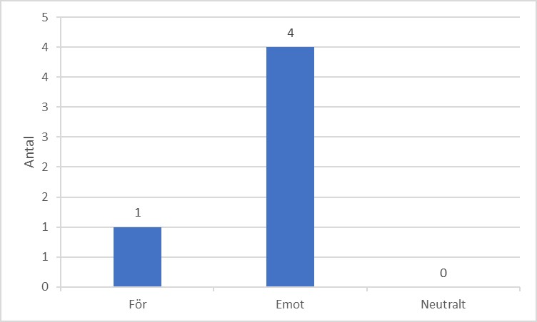 Stapeldiagram som visar fördelningen av hur debattinläggen var vinklade, för (1), emot (4) eller neutrala (0) till rivning av dammar, restaureringar och andra åtgärder i rinnande vatten.