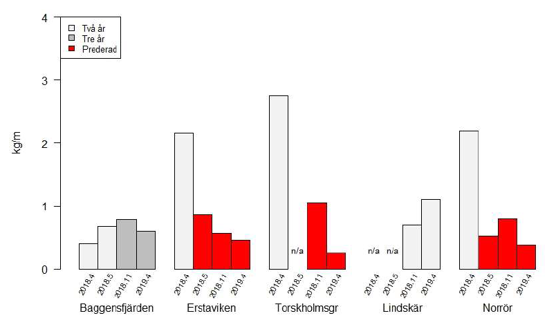 Figur 10. Skördevikt vid de fem burodlingarna i Nacka kommun. Vikterna är ett medel för CTW och
CTUW och är angivna för fyra olika provtillfällen mellan april 2018 (2018.4) och april 2019
(2019.4). Röda staplar indikerar predation och n/a indikerar att stationen ej provtagits vid detta
tillfälle.