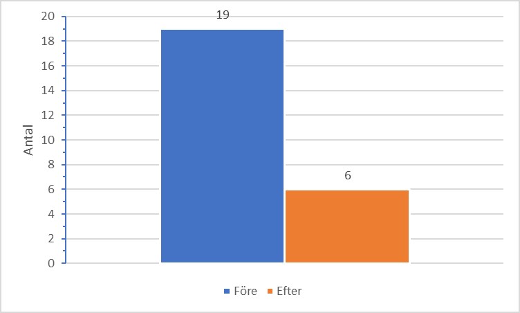 Stapeldiagram som visar andelen artiklar före (19) och efter (6) åtgärden vid Bergvattnets damm.