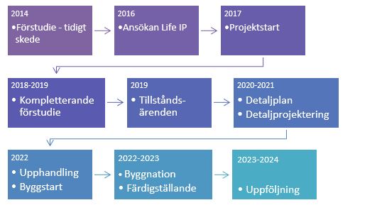 En tabell med 9 rutor, från 2014 fram till 2023-2024.