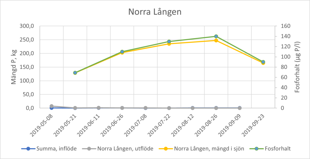 Figuren består av en punktdiagram med raka linjer mellan punkterna med tid på x-axeln och halterna samt mängderna fosfor på y-axeln. Figuren visar ändringen i fosforhalten och mängden fosfor i en grund, helt omblandad sjö, samt tillförsel av fosfor från diken och vattendrag och bortförsel av fosfor vid sjöns utlopp. Figuren visar hur både fosforhalten och den torala mängden fosfor i sjövattnet mer än fördubblas under sommarperioden mellan maj och augusti. Samtidigt är både tillförseln av fosfor genom tillrinning från diken mycket lågt.