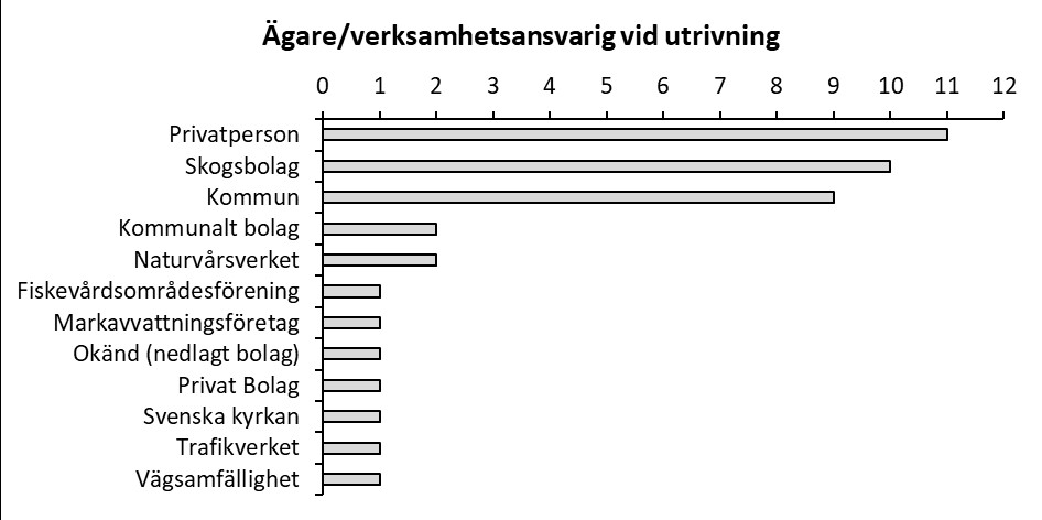 Stapeldiagram där x-axeln visar antal och y-axeln visar typ av ägare eller verksamhetsansvarig.
Privatperson 11
Skogsbolag 10
Kommun 9
Kommunalt bolag 2
Naturvårdsverket 2
Fiskevårdsområdesförening, markavvattningsföretag, okänd, privat bolag, Svenska kyrkan, Trafikverket, vägsamfällighet 1