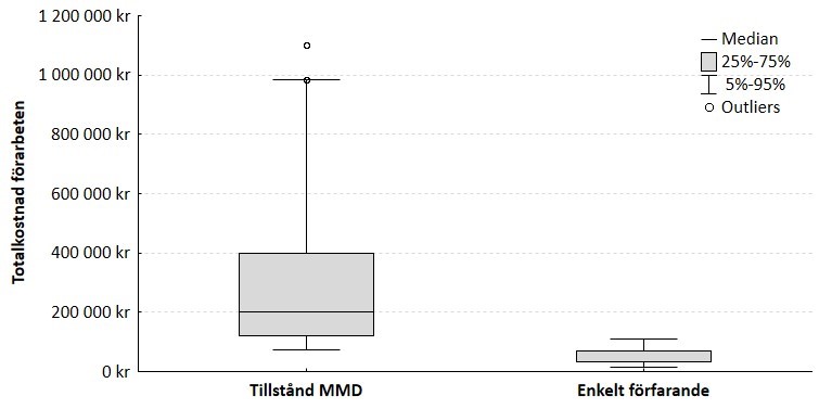 Stapeldiagram som visar skillnaden mellan kostnader med tillstånd från mark- och miljödomstolen och enkelt förfarande.