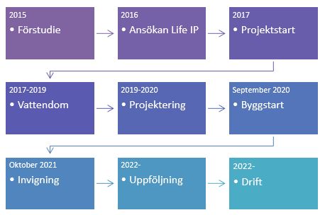 Diagram med nio rutor för åren 2015 till 2022.