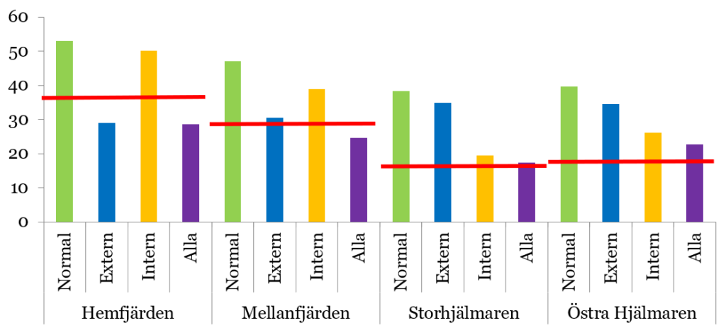 Figuren består av fyra stående stapeldiagram för fyra bassänger i Hjälmaren. Figuren visar hur minskat belastning från externa källor ger en betydande minskning av fosforhalterna i Hemfjärden och Mellanfjärden. Minskat internbelastning i dessa bassänger har en obetydlig effekt på fosforhalterna. I Storhjälmaren och Östra Hjälmaren däremot kan fosforhalten främst minskas genom åtgärder som minskar den interna belastningen.