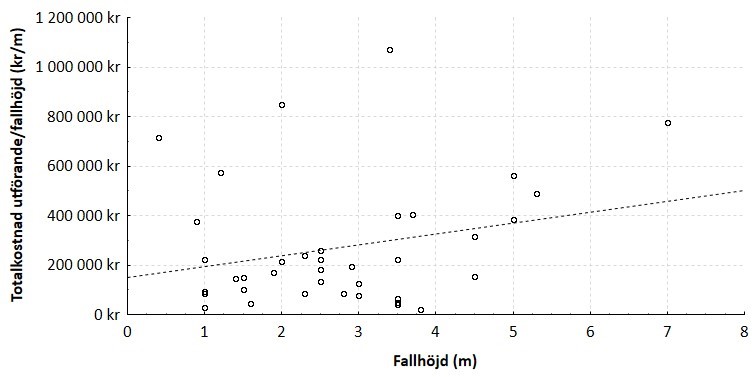 Sambandsdiagram där syftet är att visa totalkostnad för utförande av de utvalda dammrivningarna (n=38) i förhållande till fallhöjd.