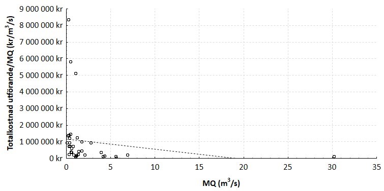 Sambandsdiagram där syftet är att visa totalkostnad för utförande av de utvalda dammrivningarna (n=38) i förhållande till medelvattenföring.