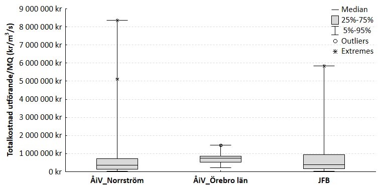 Stapeldiagram där syftet är att visa totalkostnad för utförande av de utvalda dammrivningarna i förhållande till medelvattenföring.