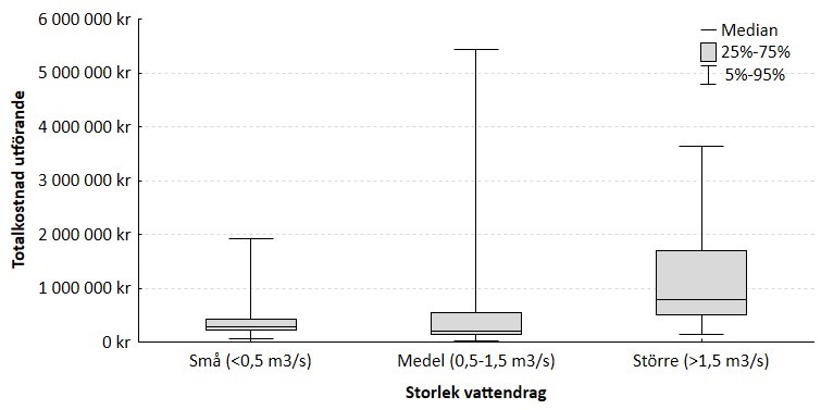 Stapeldiagram som visar totalkostnad för utförande av de utvalda dammrivningarna (n=38) i förhållande till vattendragens storlek.