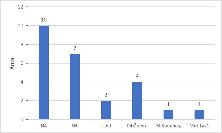 Stapeldiagram som visar att 10 artiklar skrivits i Nerikes Allehanda, 7 i Skaraborgsbygden, 2 i Land, 4 i P4Örebro, 1 i P4Skaraborg och 1 i Vårt Laxå.