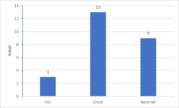 Stapeldiagram som visar hur stor del av artiklarna/debattinläggen som är för åtgärden (3), emot åtgärden (13) eller framställer den neutralt (9).