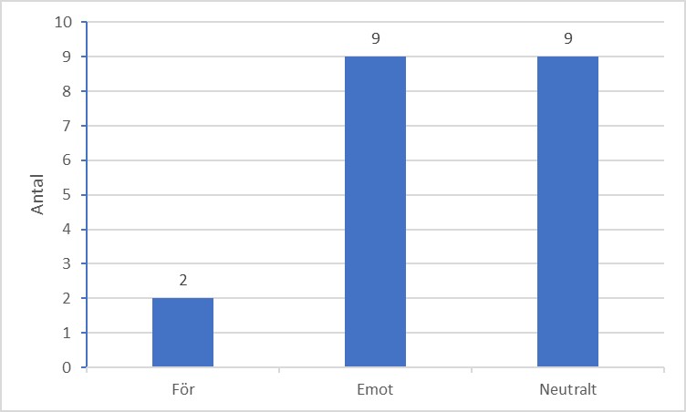 Figur 9: Stapeldiagram som visar fördelningen av hur artiklarna var vinklade, för (2), emot (9) eller neutrala (9).