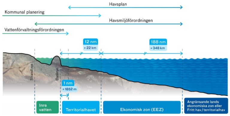 En illustration som visar hur olika förordningar och andra bestämmelser är relaterade till havets olika delar.