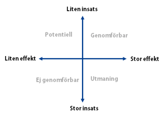Illustration över Pick-metoden.