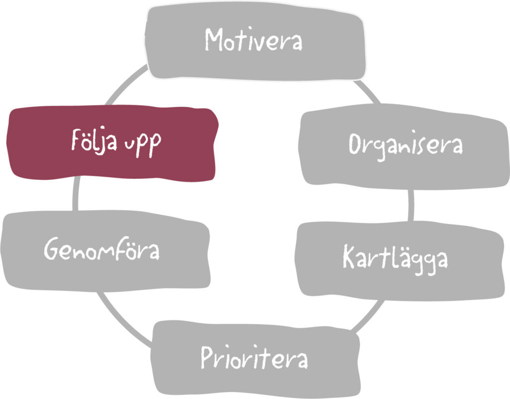 Cirkeldiagram med texten Följa upp markerad.