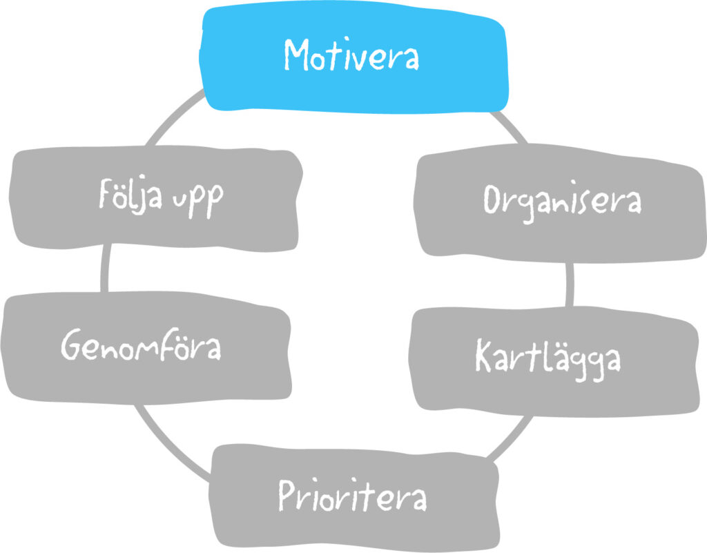 Cirkeldiagram med texten Motivera markerad.