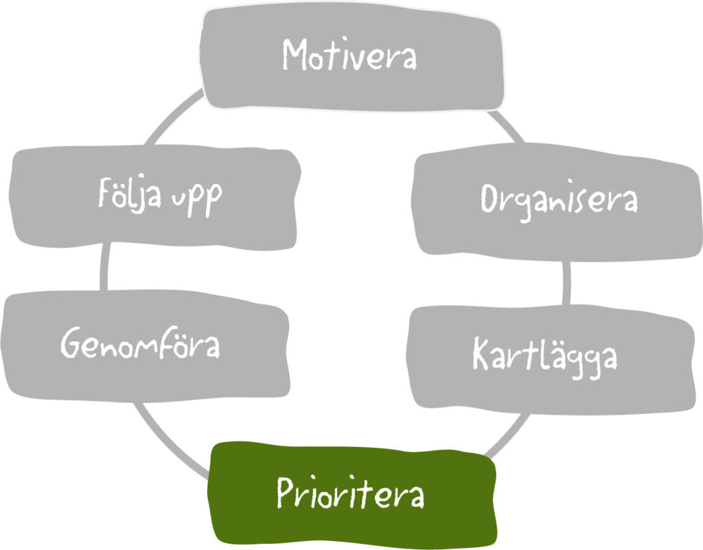 Cirkeldiagram med texten Prioritera markerad.