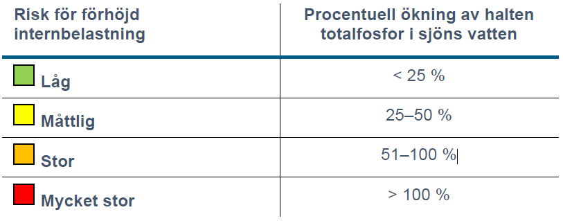 Tabell med 2 kolumner och 5 rader. Tabellen visar att om den procentuella ökningen är mindre än 25% är risken låg. Är den mellan 25 och 50% är risken måttlig. Är den mellan 51 och 100% är risken stor, och är den större än 100% är risken för förhöjd internbelastning mycket stor.