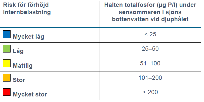 Tabell med 2 kolumner och 6 rader. Tabellen visar att om fosforhalten i bottenvatten på sensommaren är mindre än 25 microgram fosfor per liter är risken mycket låg. Är halten mellan 25 och 50 är risken låg, är halten mellan 51 och 100 är risken måttlig, är halten mellan 101 och 200 är risken stor och är den högre än 200 microgram per liter är risken mycket stor.