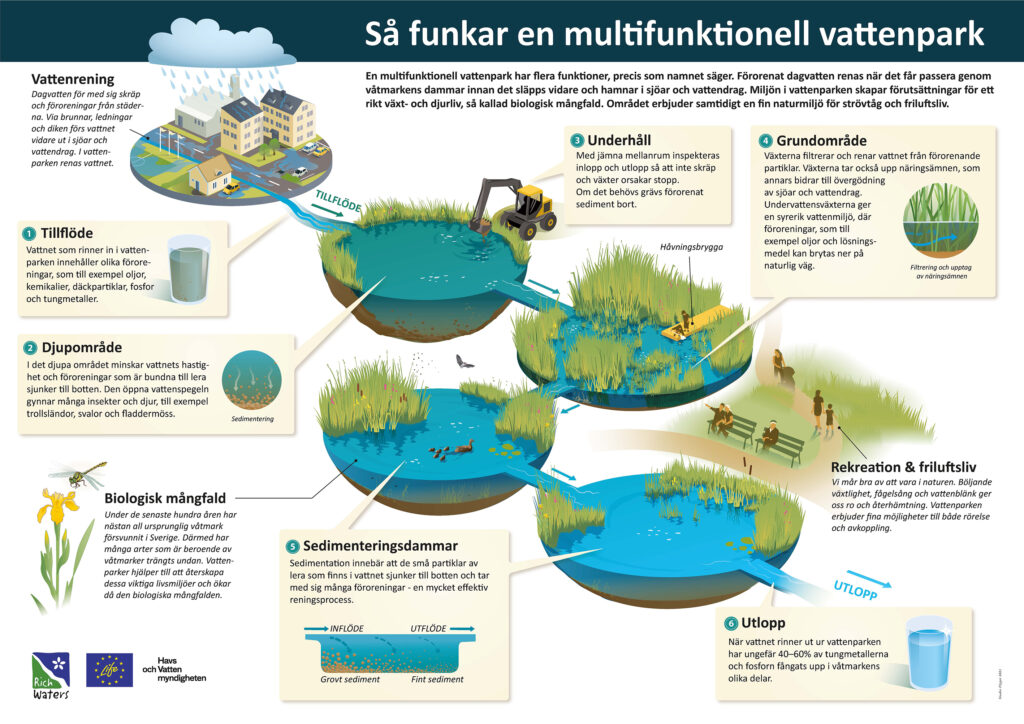 Illustration som beskriver hur en multifunktionell vattenpark fungerar.
