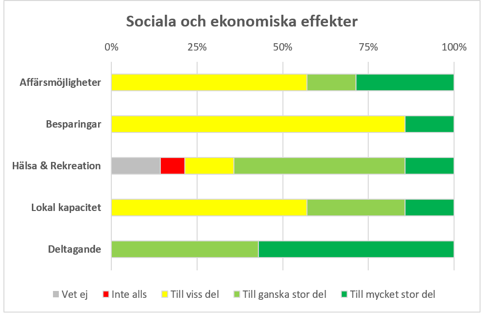 Ett liggande stapeldiagram som visar de sammanlagda uppskattade effekterna inom fem av de sju kategorierna.