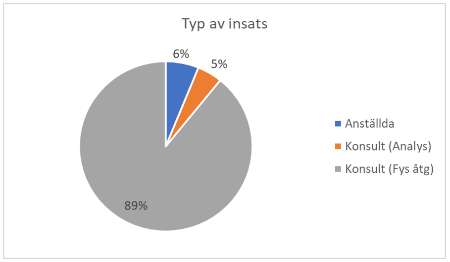 Ett cirkeldiagram som visar den beräknade sysselsättningen fördelad på typ av insats, där inköpta tjänster för fysiska åtgärder har den absolut högsta andelen.