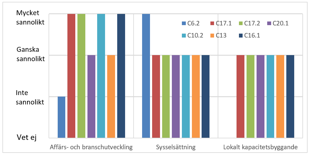 Ett stapeldiagram som visar att samtliga projekt har sett det som ”ganska sannolikt” att projekten inneburit stärkt tillit mellan lokala aktörer 