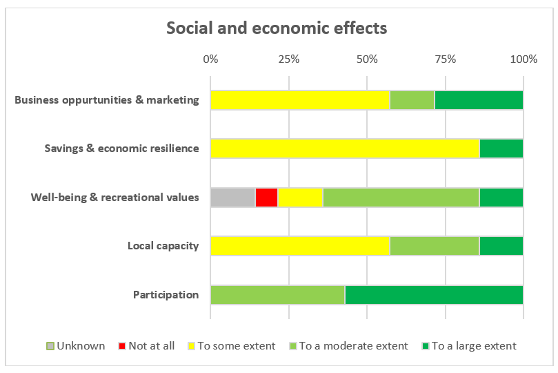 A diagramme showing all results from the survey.