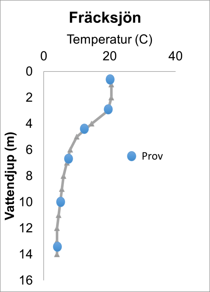 Linjediagram med temperatur på x-axeln och vattendjup på y-axeln samt angivning av vid vilka djup prover bör tas.