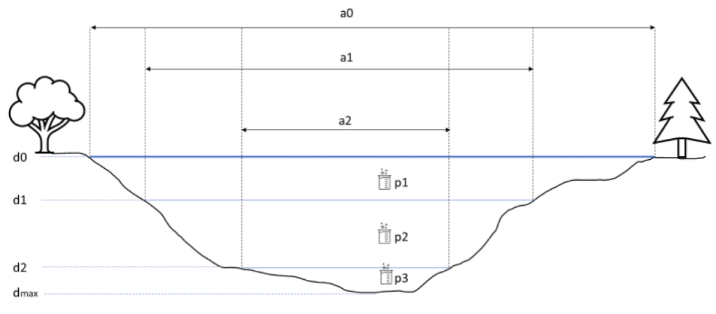 Figuren visar en schematiskt tvärsnitt av en sjö. Horizentella och vertikala linjer illustrerar arean för olika vattendjup i sjön.