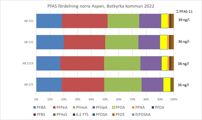 Tabell i som visar procentuell ämnesfördelning för de identifierade PFAS-ämnena i ytvatten från norra Aspen. Längst till höger anges summa PFAS-11 halten för att kunna jämföra provresultaten. 