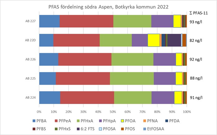 Tabell som visar procentuell ämnesfördelning för de identifierade PFAS-ämnena i ytvatten från södra Aspen. 