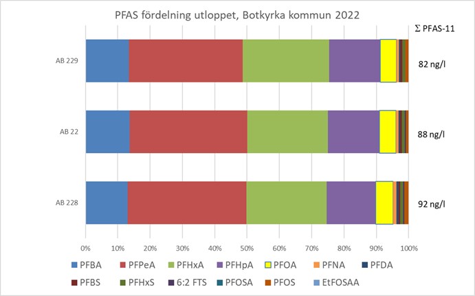Tabell som visar procentuell ämnesfördelning för de identifierade PFAS-ämnena i ytvatten från utloppet i sjön Aspen 