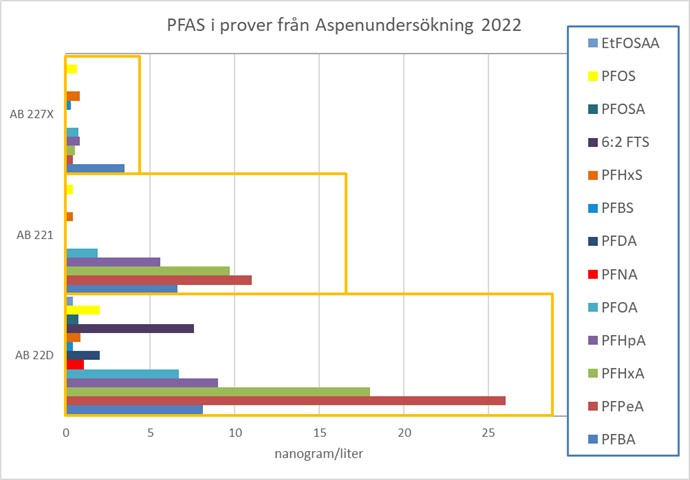 Tabell som visar skillnader i halter (ng/l) av individuella PFAS-ämnen mellan olika prover.