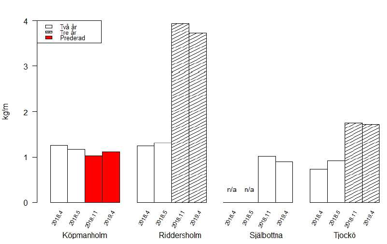 Figur 9. Skördevikt vid de fyra burodlingarna i Norrtälje kommun. Vikterna är ett medel för CTW
och CTUW och är angivna för fyra olika provtillfällen mellan april 2018 (2018.4) och april 2019
(2019.4). Röda staplar indikerar predation och n/a indikerar att stationen ej provtagits vid detta
tillfälle.