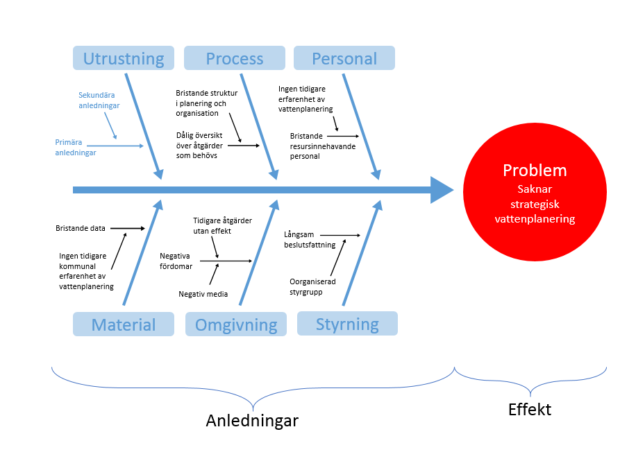 En processbild över ett så kallat fiskbensdiagram.