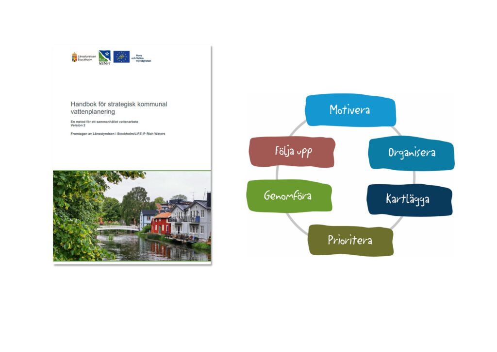 Omslag för publikation med texten Handbok för strategisk kommunal vattenplanering och en cirkelformad illustration med texterna Motivera, Organisera, Kartlägga, Prioritera, Genomföra, Följa upp.