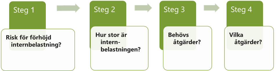 Ett diagram som visar fyra steg. Steg 1 - Risk för förhöjd internbelastning? Steg 2 - Hur stor är internbelastningen? Steg 3 - Behövs åtgärder? Steg 4 - Vilka åtgärder?