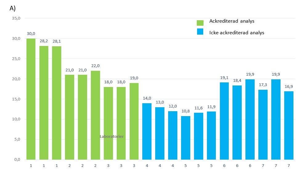 Ett antal gröna och blåa staplar. De gröna visar ackrediterad analys och är högre än de blå, som visar icke-ackrediterad analys.