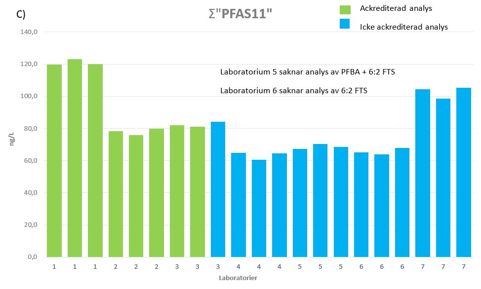 Ett antal gröna och blåa staplar. De gröna visar ackrediterad analys och de blå visar icke-ackrediterad analys.
