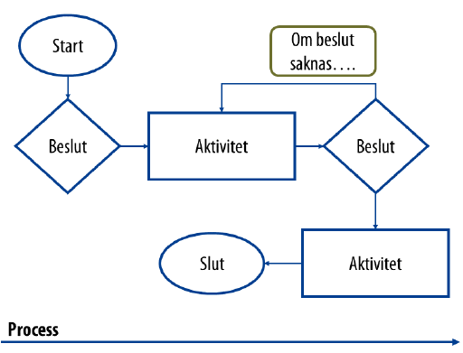 En skiss över hur en processkartläggning kan se ut.