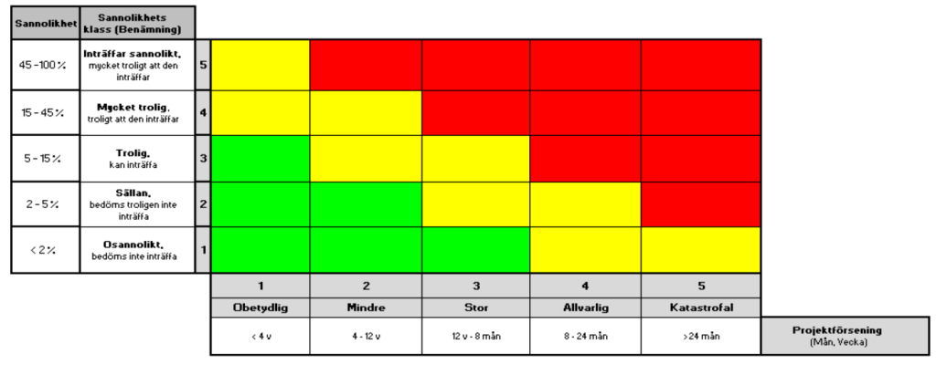 En matris som visar ett exempel på hur man kan använda en riskanalys. 