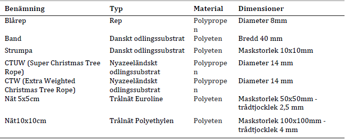 Tabell 1. Beskrivning av de sju odlingssubstrat som utvärderas inom projektet.