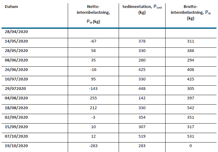 Tabell som visar nettointernbelastningen, sedimentationen och bruttointernbelastningen mellan tillfällen när prover togs.