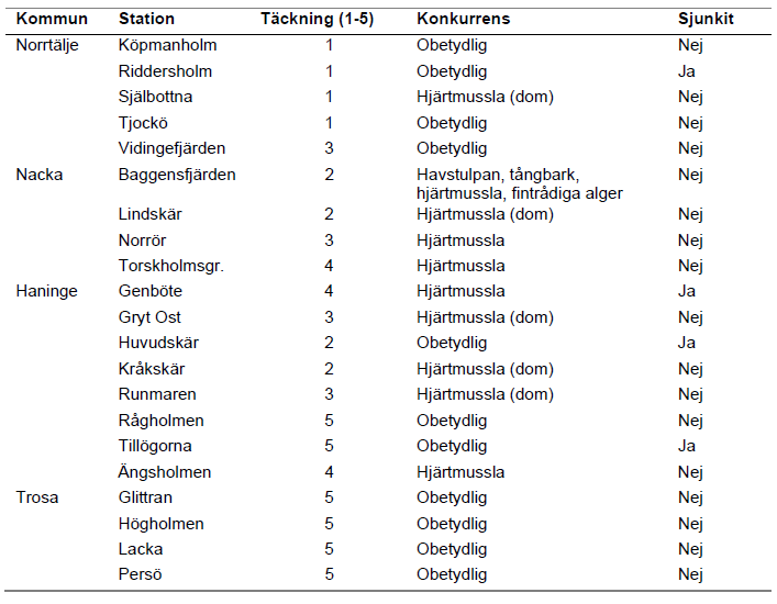 Tabell 2. Settling (täckningsgrad 1-5) och konkurrens från andra arter efter en tillväxtsäsong.