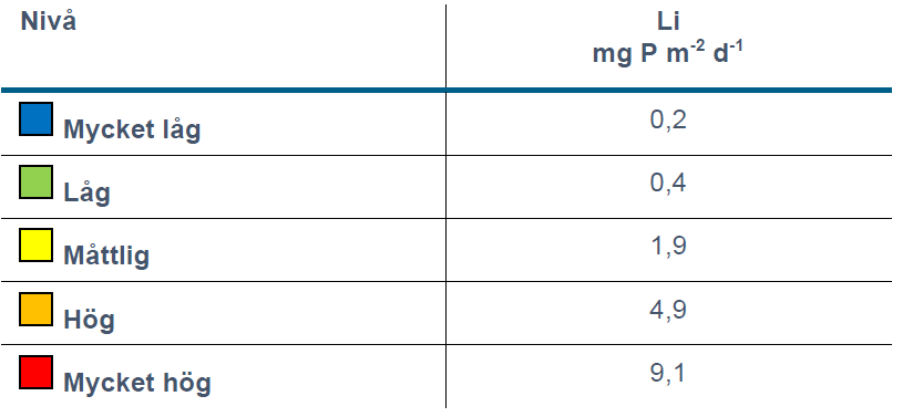 Tabell med 2 kolumner och 6 rader. Tabellen visar att en internbelastningshastighet på 0,2 milligram fosfor per kvadratmeter och dag motsvarar en mycket låg nivå. En hastighet på 0,4 låg, en på 1,9 måttlig, en på 4,9 och internbelastningshastighet på 9,1 motsvarar en mycket hög nivå.