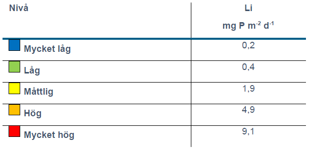 Tabell som visar bedömningen av nivån på internbelastningen.