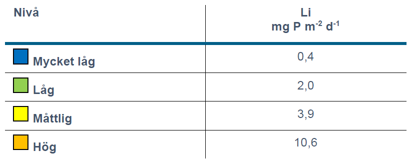 Tabell med 2 kolumner och 5 rader. Tabellen visar att en internbelastningshastighet på 0,4 milligram fosfor per kvadratmeter och dag motsvarar en mycket låg nivå. En hastighet på 2,0 låg, en på 3,9 måttlig och internbelastningshastighet på 10,6 motsvarar en mycket hög nivå.